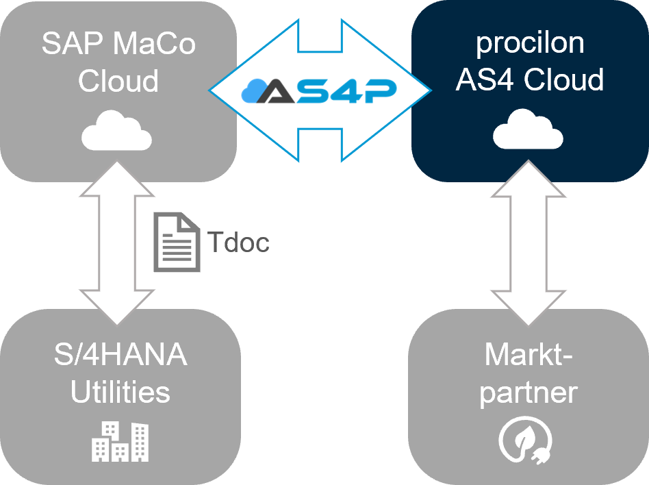 as4p anbindung sap maco cloud procilon as4 Cloud
