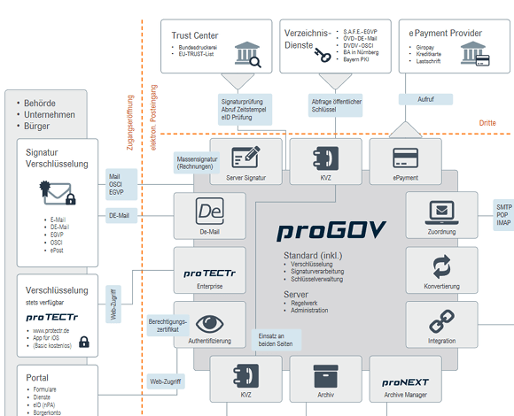 progov beispielprozesse