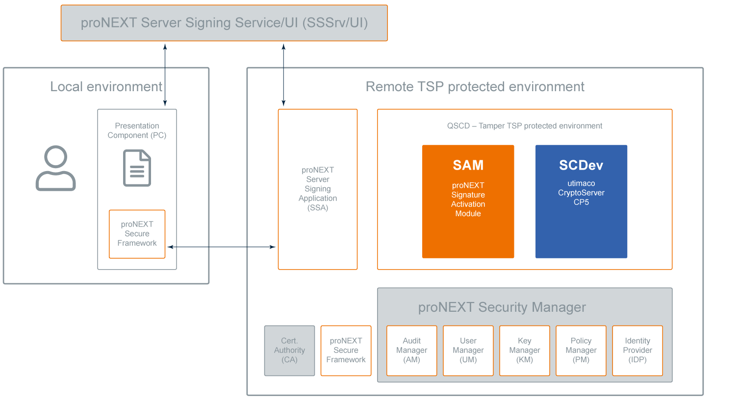 procilon qscd remote signing components