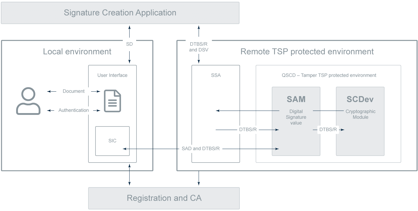 procilon etsi eidas remote signing standard model