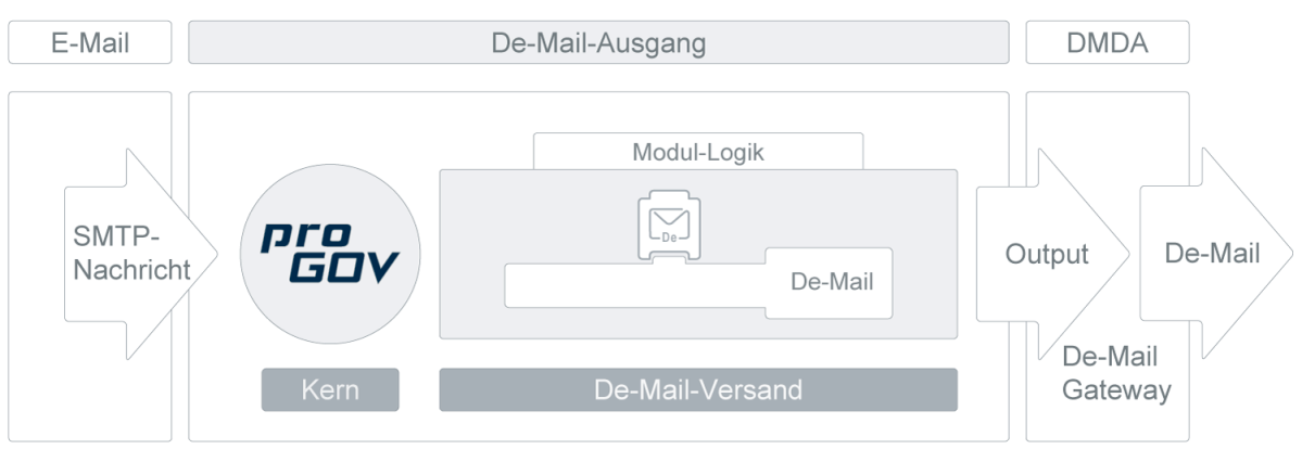De-Mail Datenaustausch mit proGOV von procilon