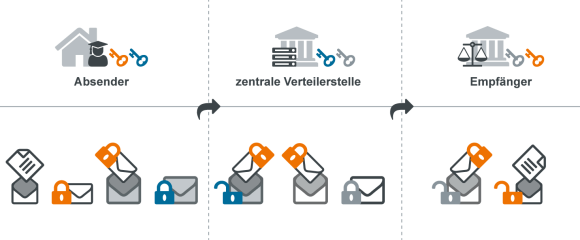 OSCI-basierter verschlüsselter elektronischer Datenaustausch