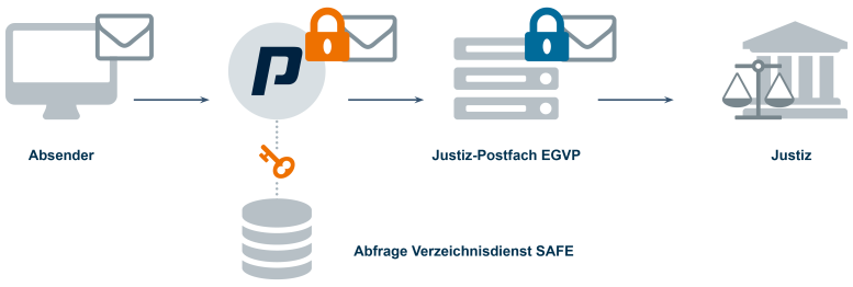 procilon - elektronischer datenaustausch mit gerichten