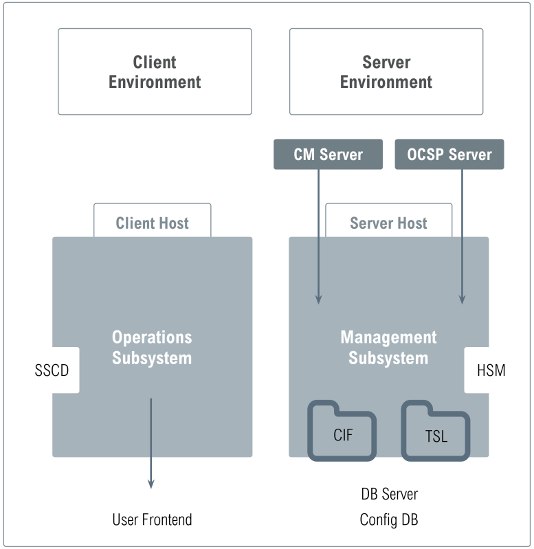 pronext secure framework architektur