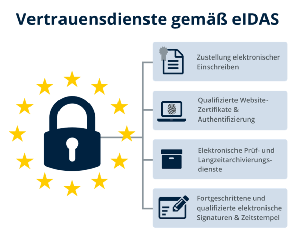 procilon eidas vertraunensdienste