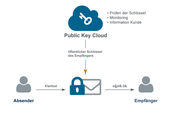 Prozessgrafik Public Key Cloud