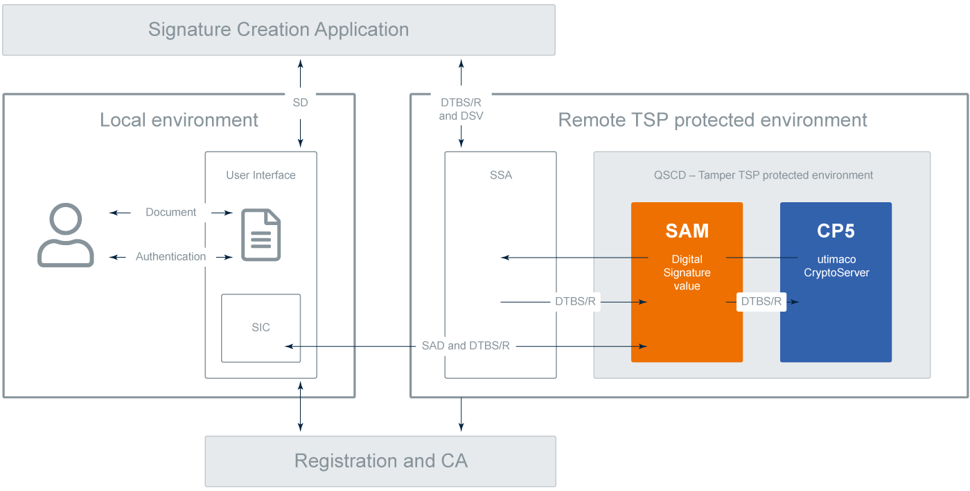 procilon qscd remote signing sam cp5