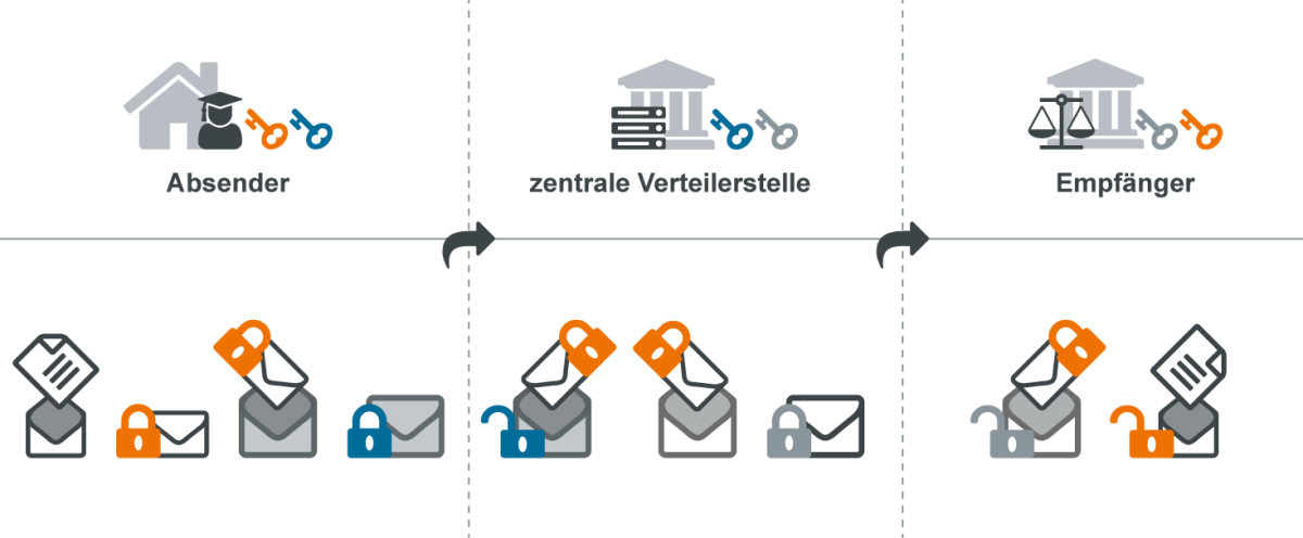 Grafik Datenübermittlung an die Justiz im Rahmen des eRV