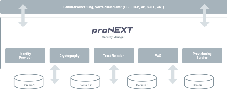 pronext security manager architektur